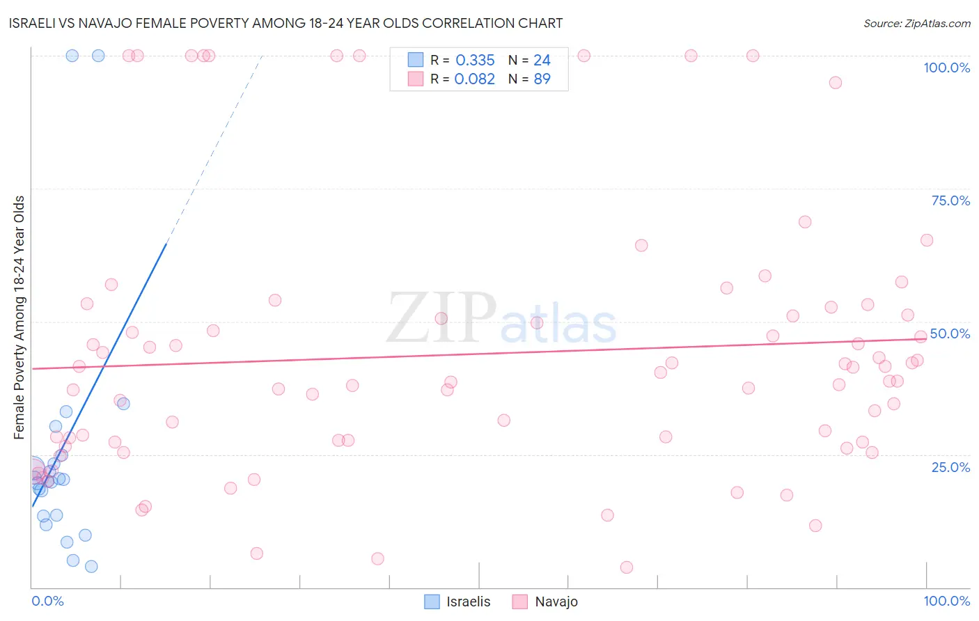 Israeli vs Navajo Female Poverty Among 18-24 Year Olds