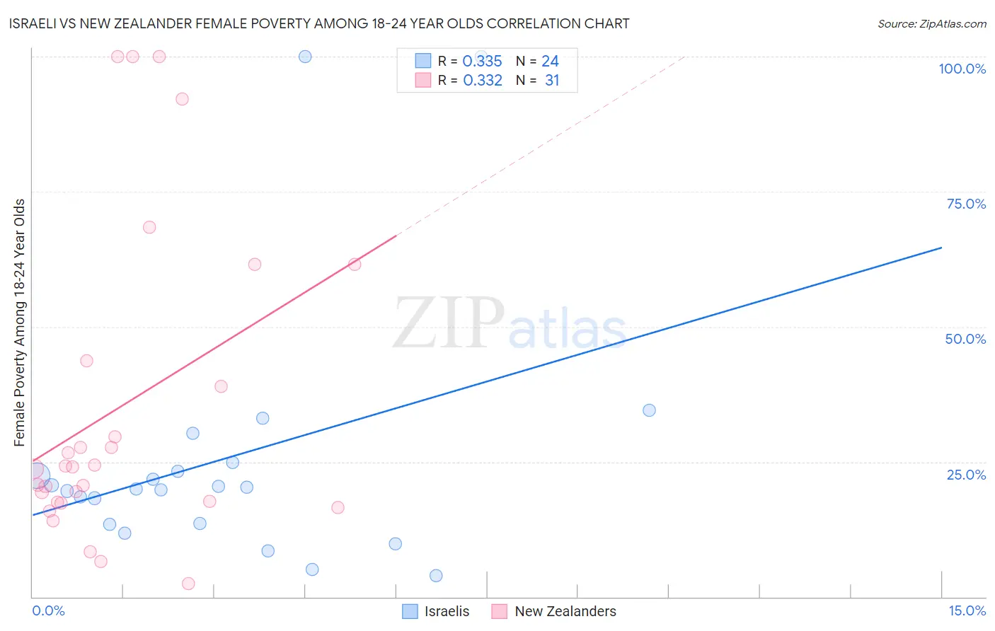 Israeli vs New Zealander Female Poverty Among 18-24 Year Olds