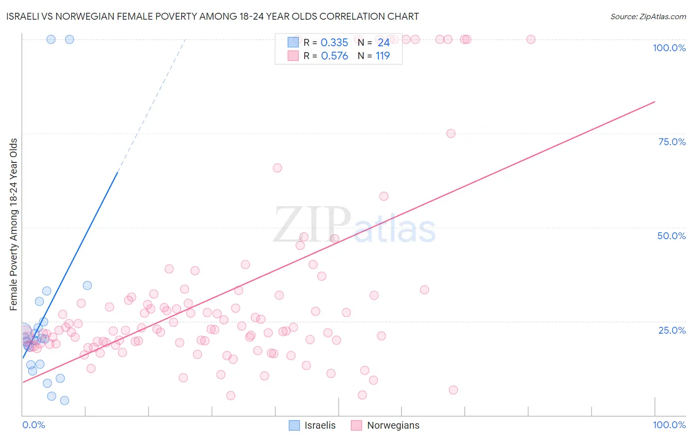 Israeli vs Norwegian Female Poverty Among 18-24 Year Olds