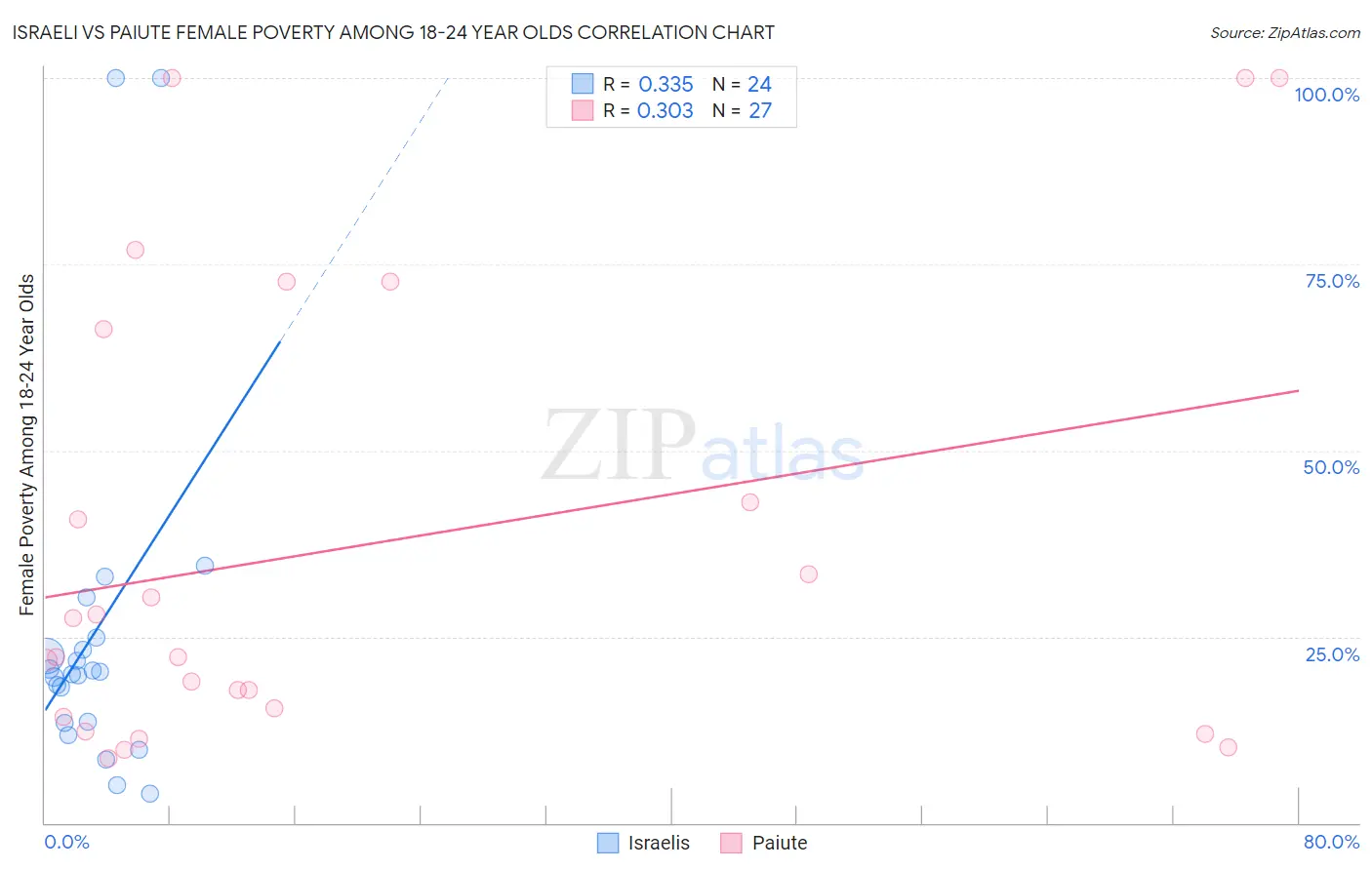 Israeli vs Paiute Female Poverty Among 18-24 Year Olds
