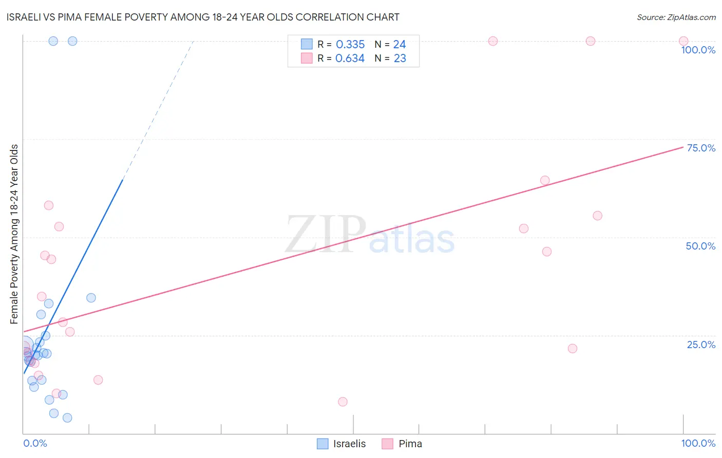 Israeli vs Pima Female Poverty Among 18-24 Year Olds