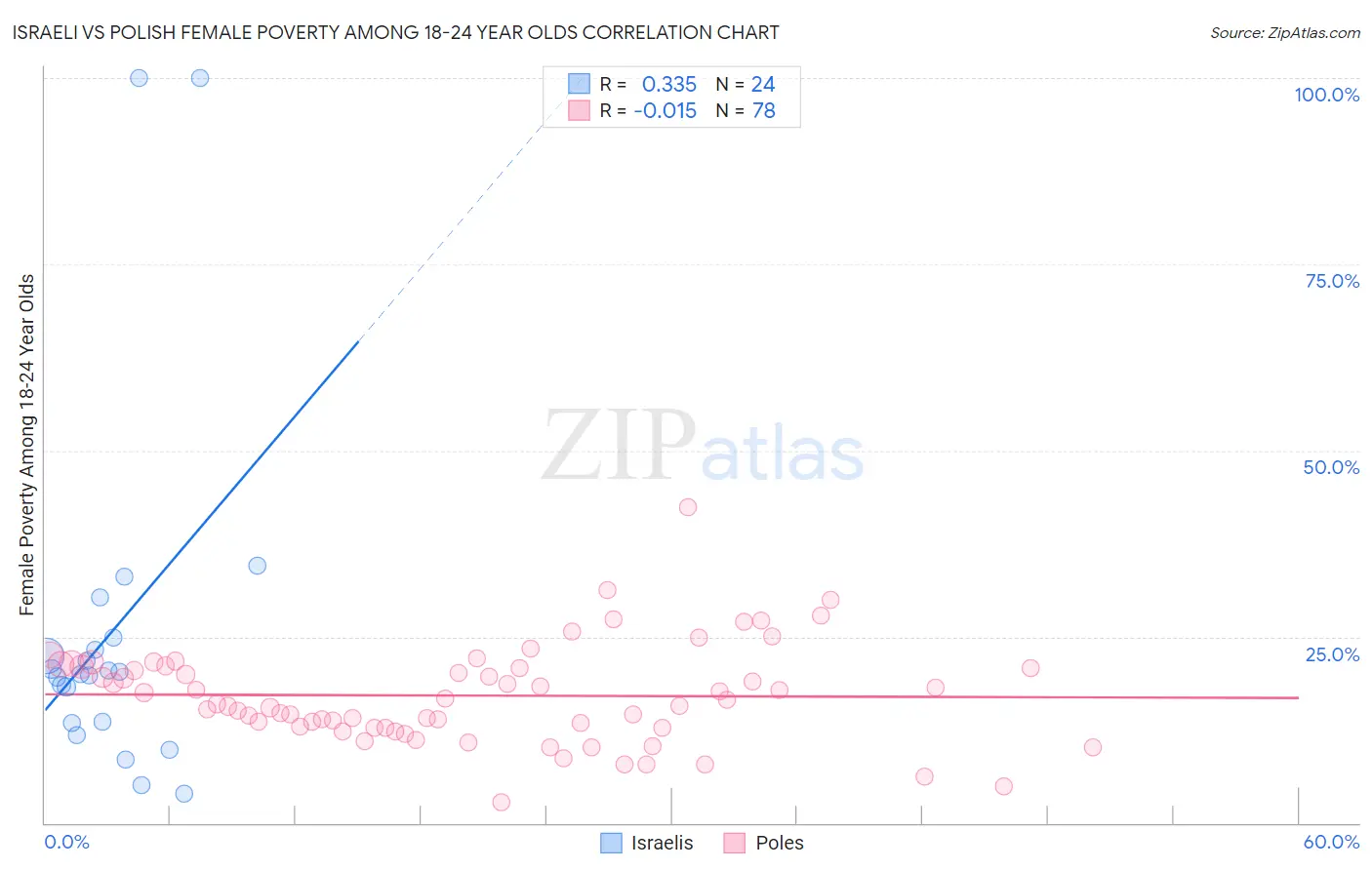 Israeli vs Polish Female Poverty Among 18-24 Year Olds