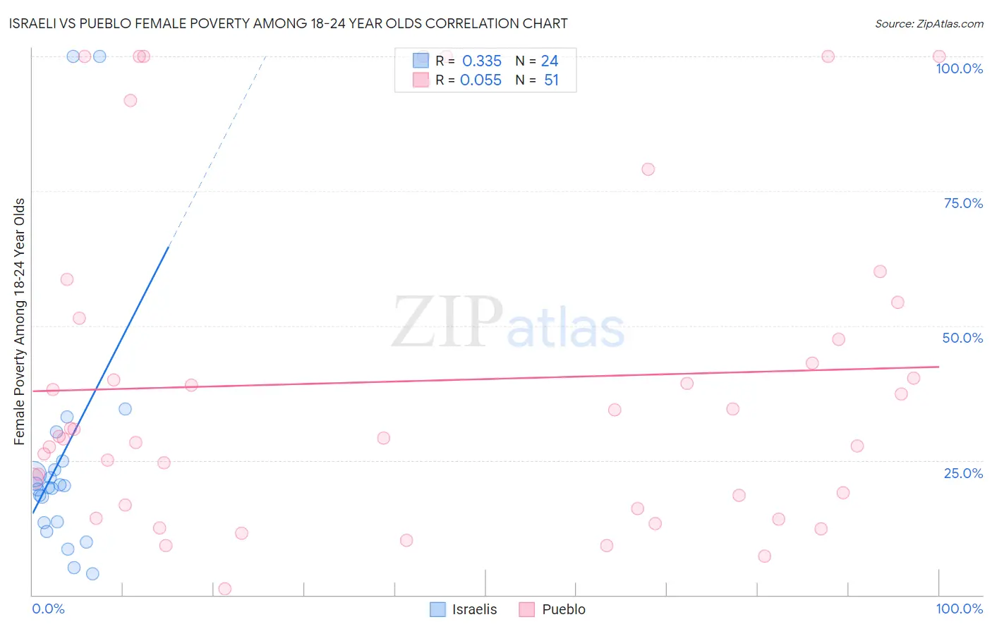 Israeli vs Pueblo Female Poverty Among 18-24 Year Olds