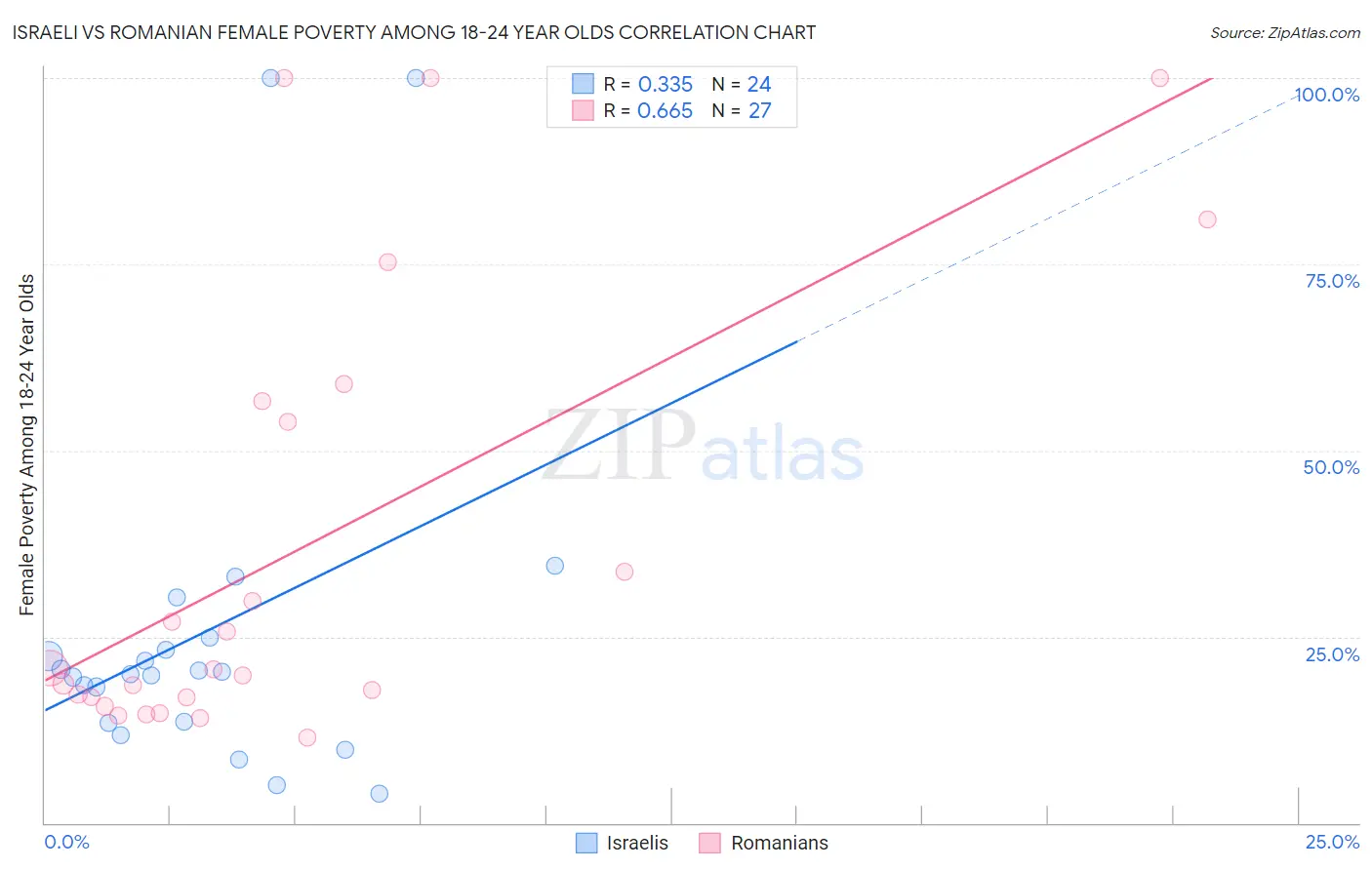 Israeli vs Romanian Female Poverty Among 18-24 Year Olds
