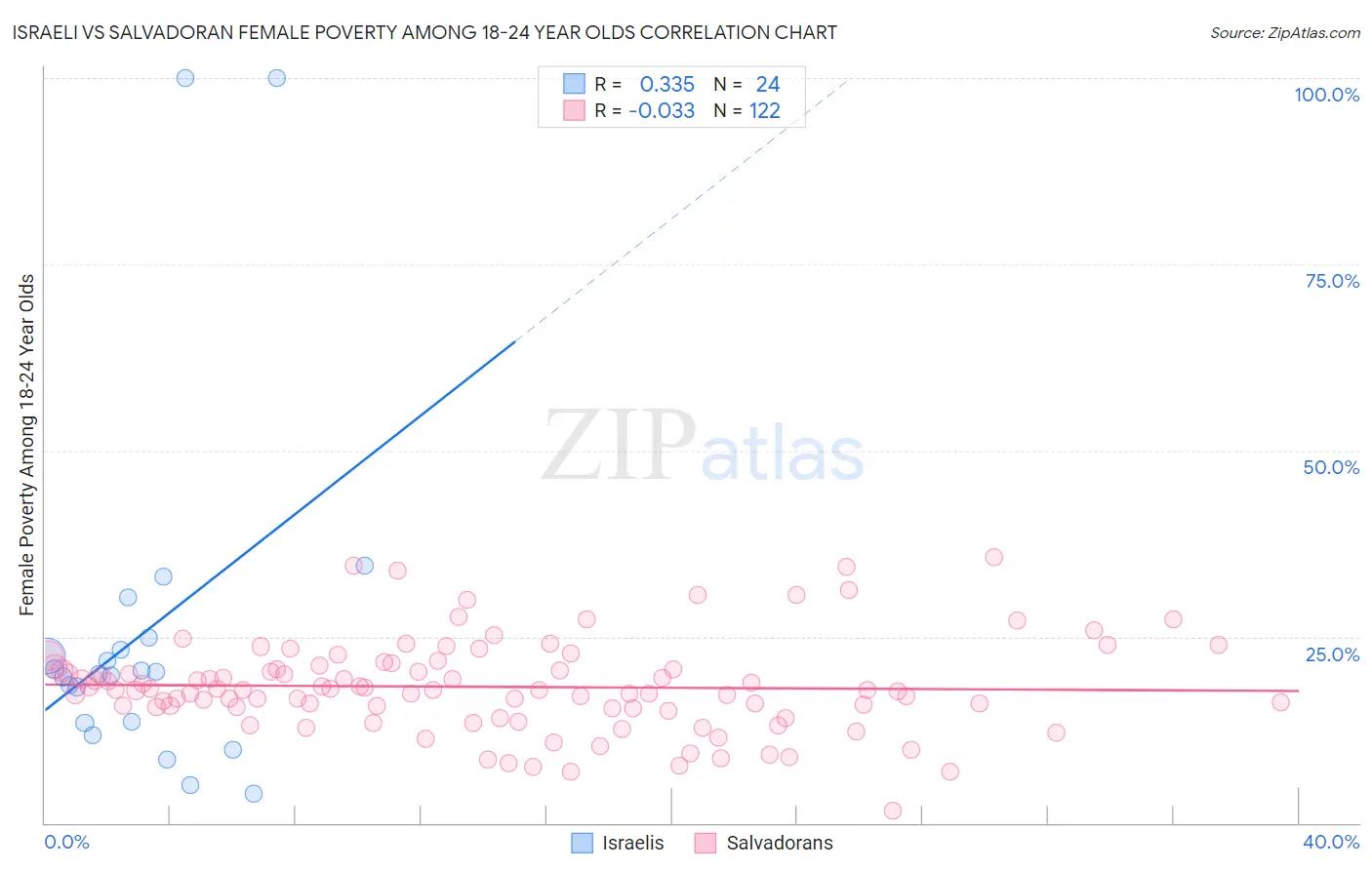 Israeli vs Salvadoran Female Poverty Among 18-24 Year Olds