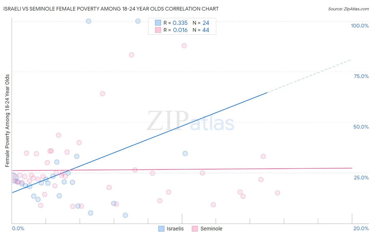 Israeli vs Seminole Female Poverty Among 18-24 Year Olds