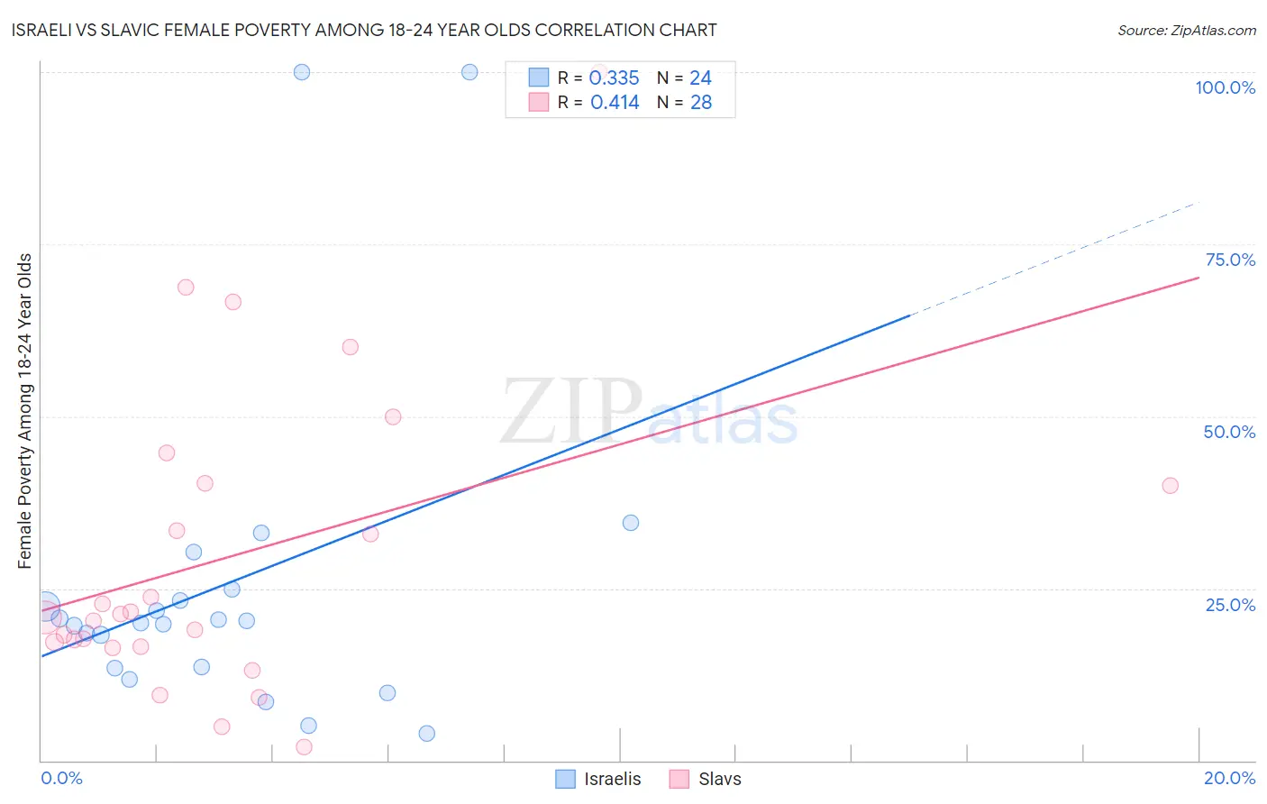 Israeli vs Slavic Female Poverty Among 18-24 Year Olds