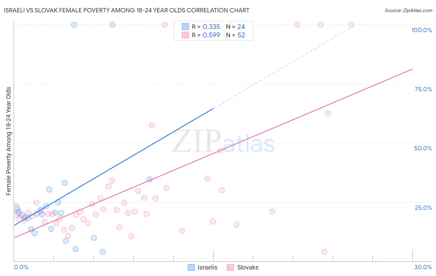 Israeli vs Slovak Female Poverty Among 18-24 Year Olds