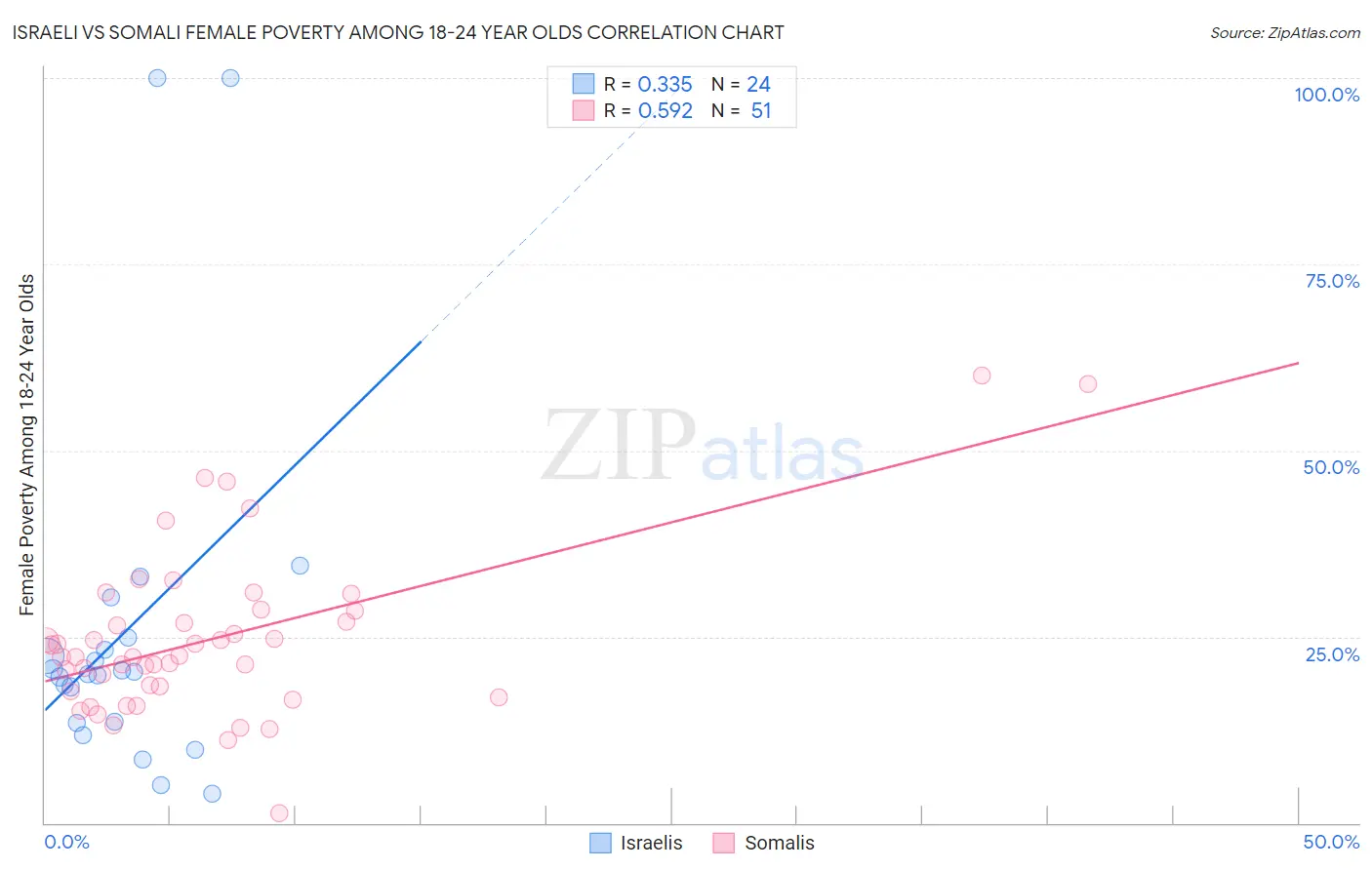 Israeli vs Somali Female Poverty Among 18-24 Year Olds