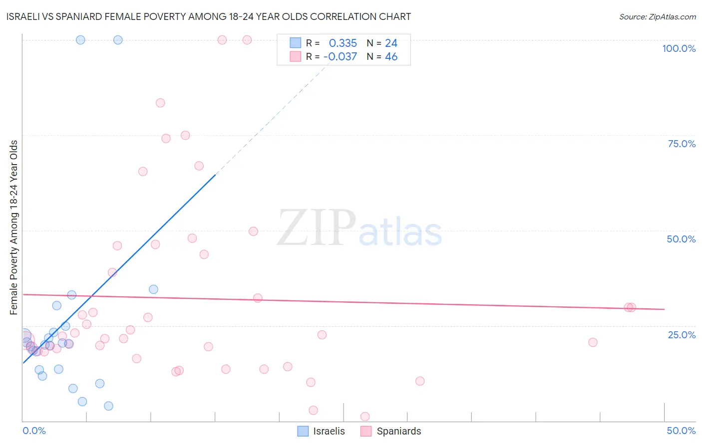 Israeli vs Spaniard Female Poverty Among 18-24 Year Olds