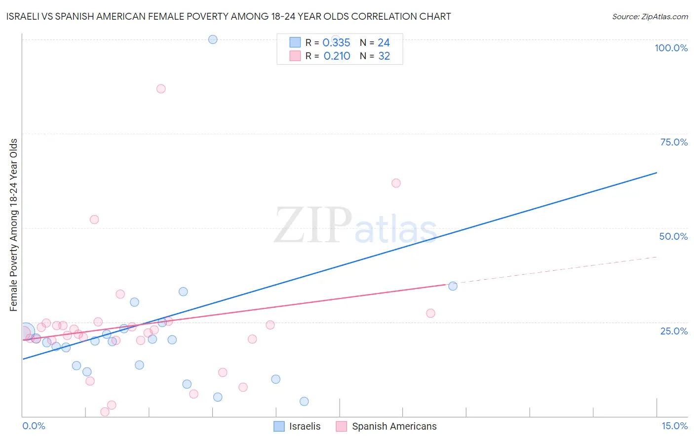 Israeli vs Spanish American Female Poverty Among 18-24 Year Olds