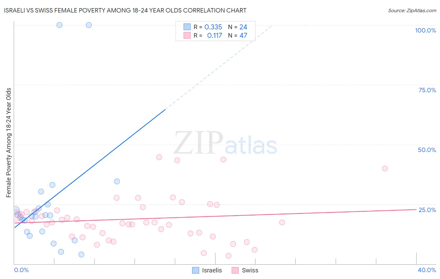 Israeli vs Swiss Female Poverty Among 18-24 Year Olds