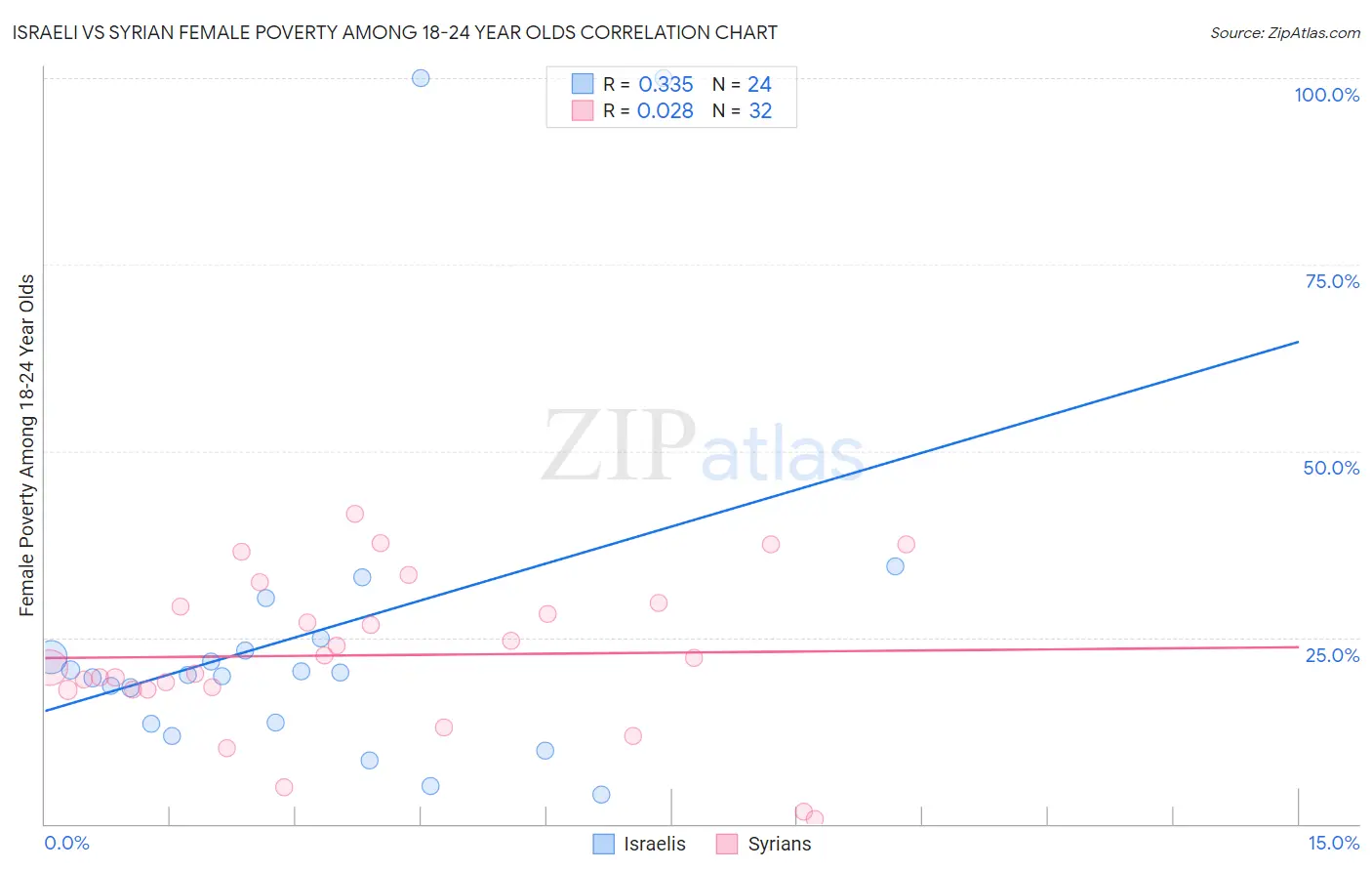 Israeli vs Syrian Female Poverty Among 18-24 Year Olds