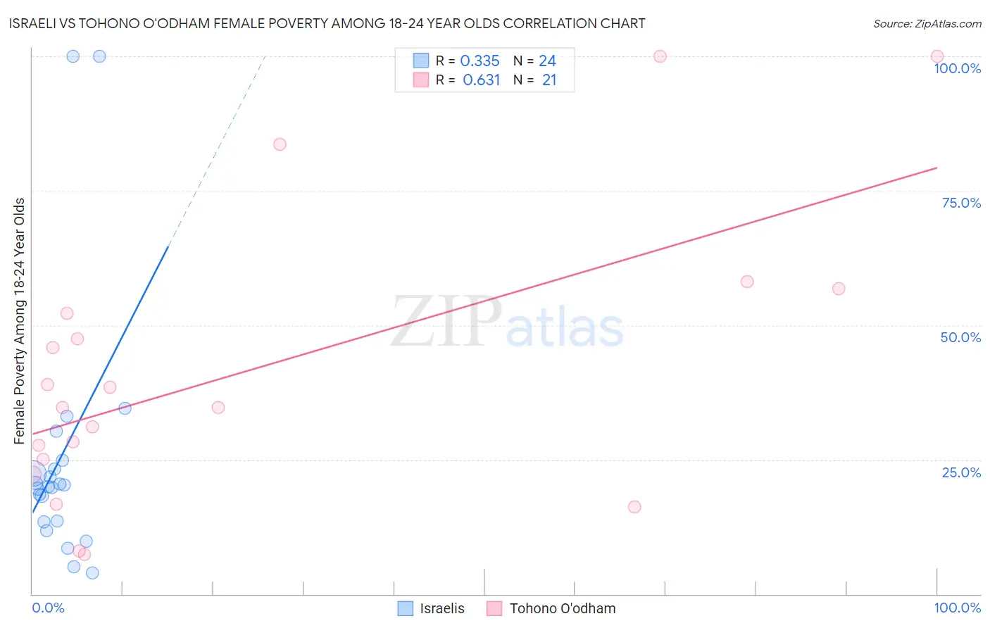 Israeli vs Tohono O'odham Female Poverty Among 18-24 Year Olds