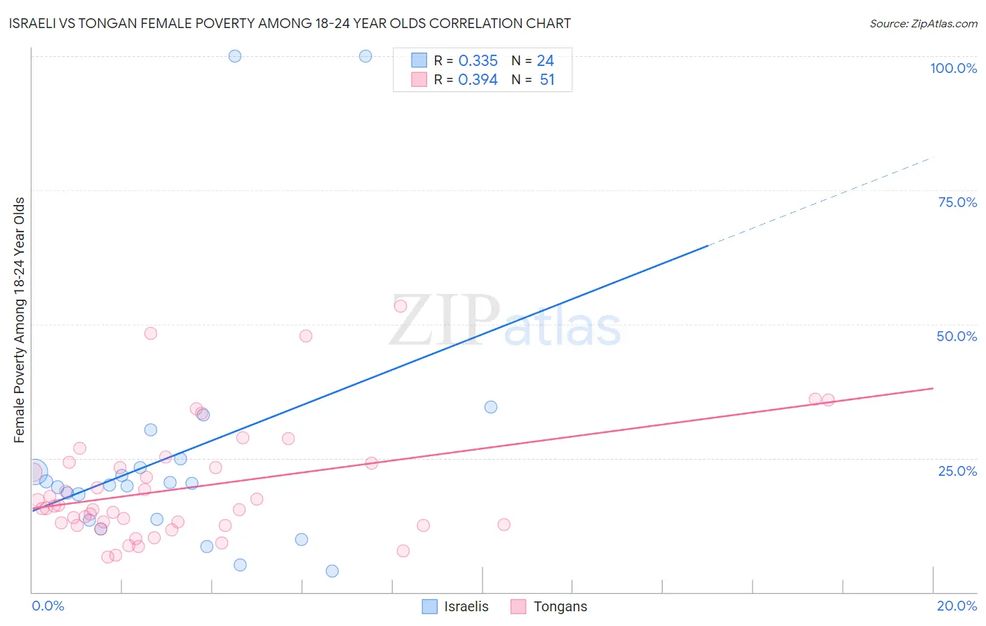 Israeli vs Tongan Female Poverty Among 18-24 Year Olds