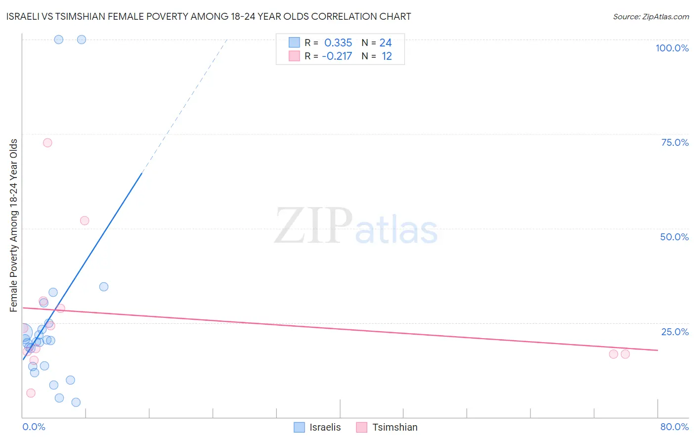 Israeli vs Tsimshian Female Poverty Among 18-24 Year Olds