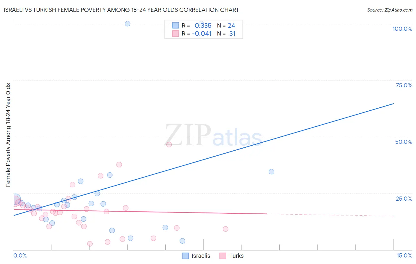 Israeli vs Turkish Female Poverty Among 18-24 Year Olds