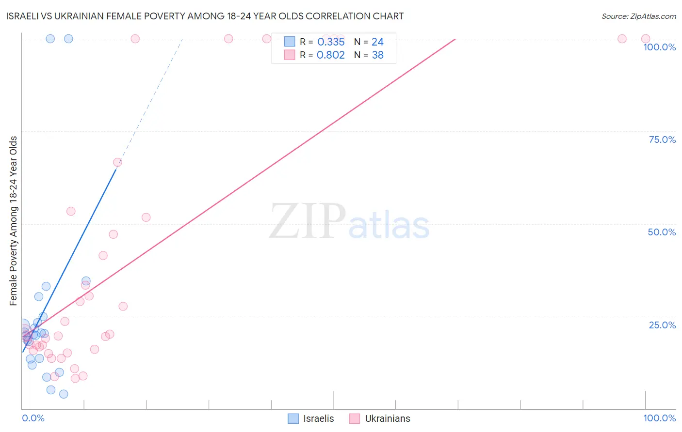Israeli vs Ukrainian Female Poverty Among 18-24 Year Olds