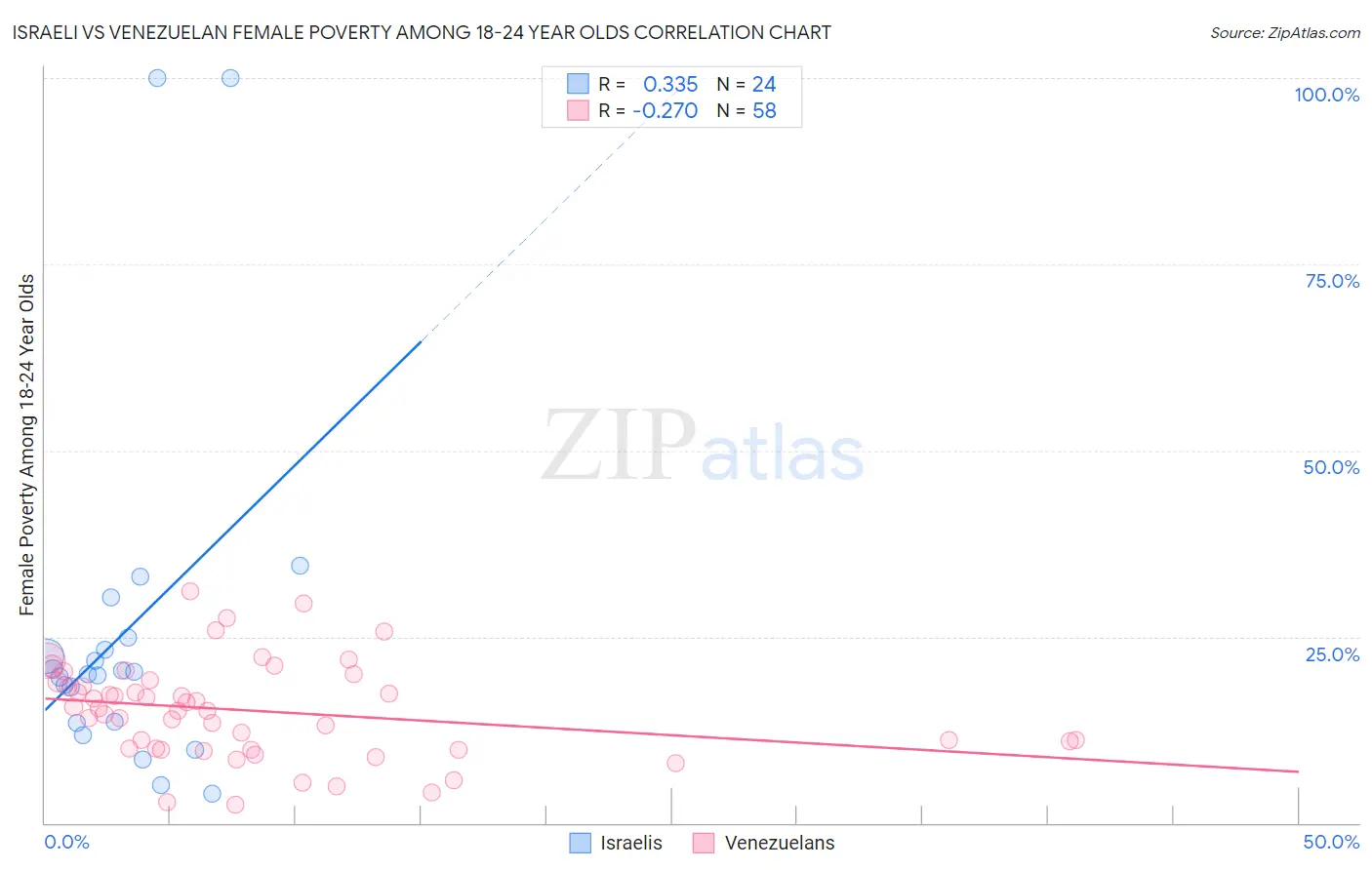 Israeli vs Venezuelan Female Poverty Among 18-24 Year Olds