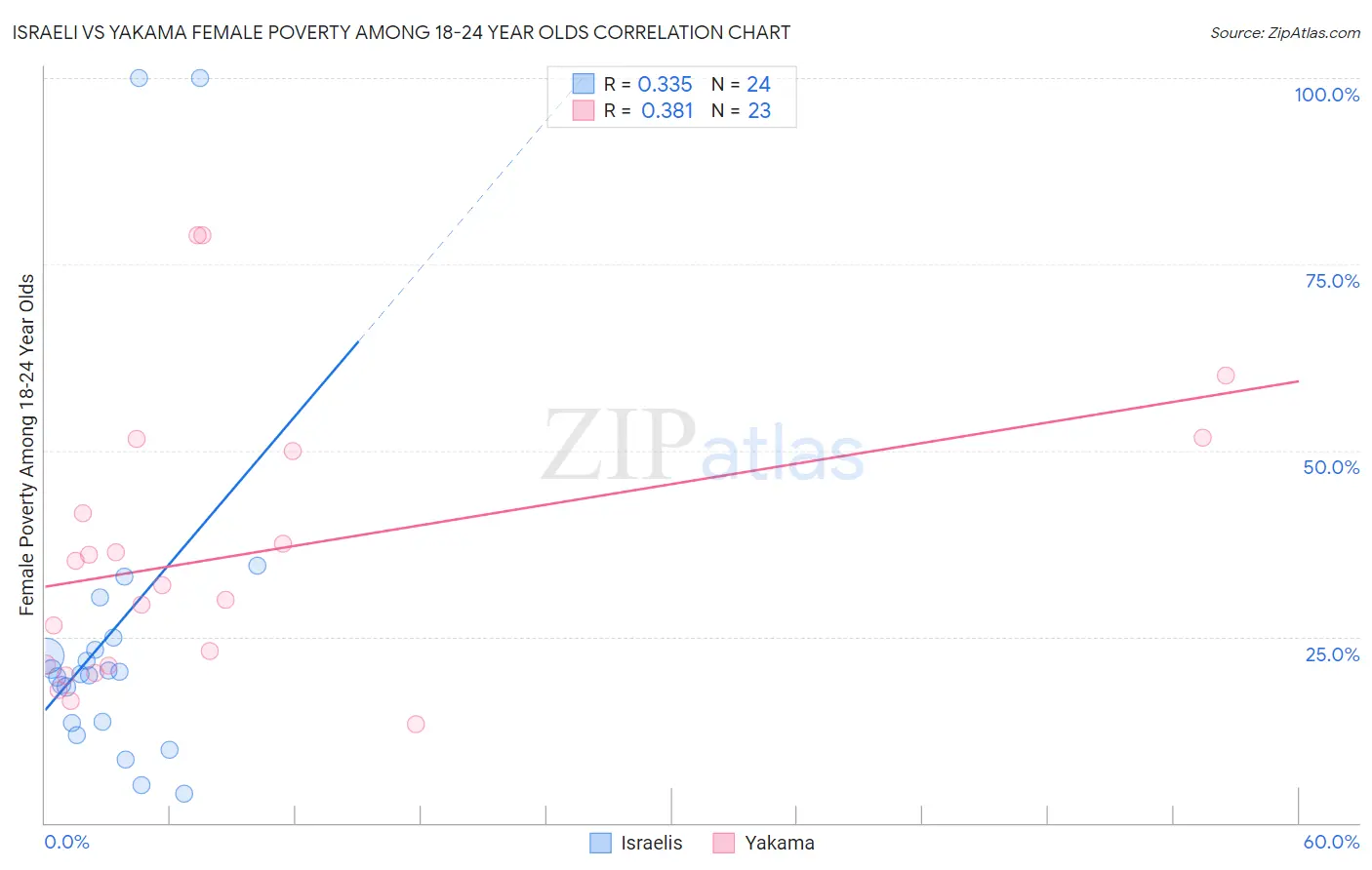 Israeli vs Yakama Female Poverty Among 18-24 Year Olds