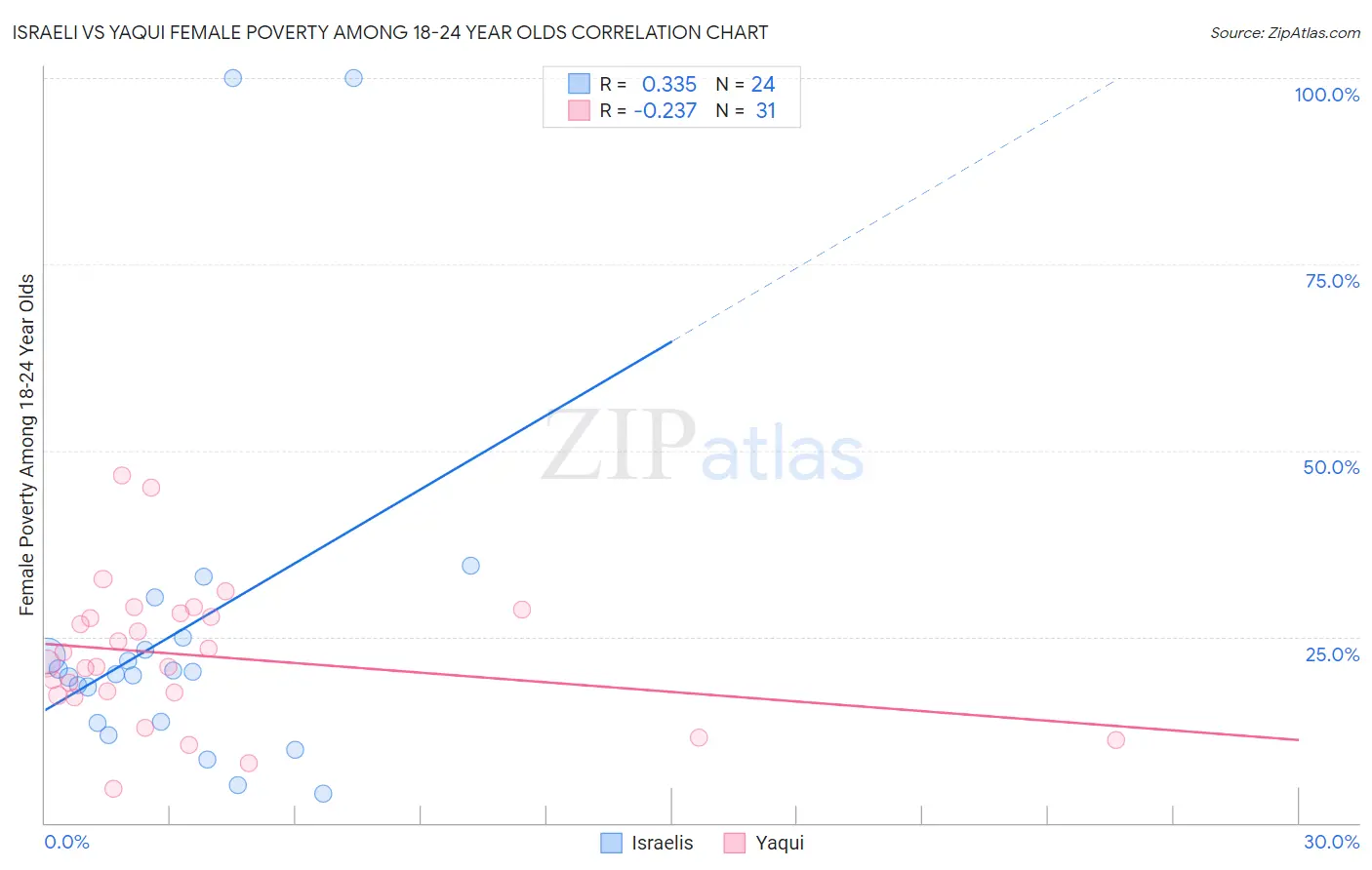 Israeli vs Yaqui Female Poverty Among 18-24 Year Olds