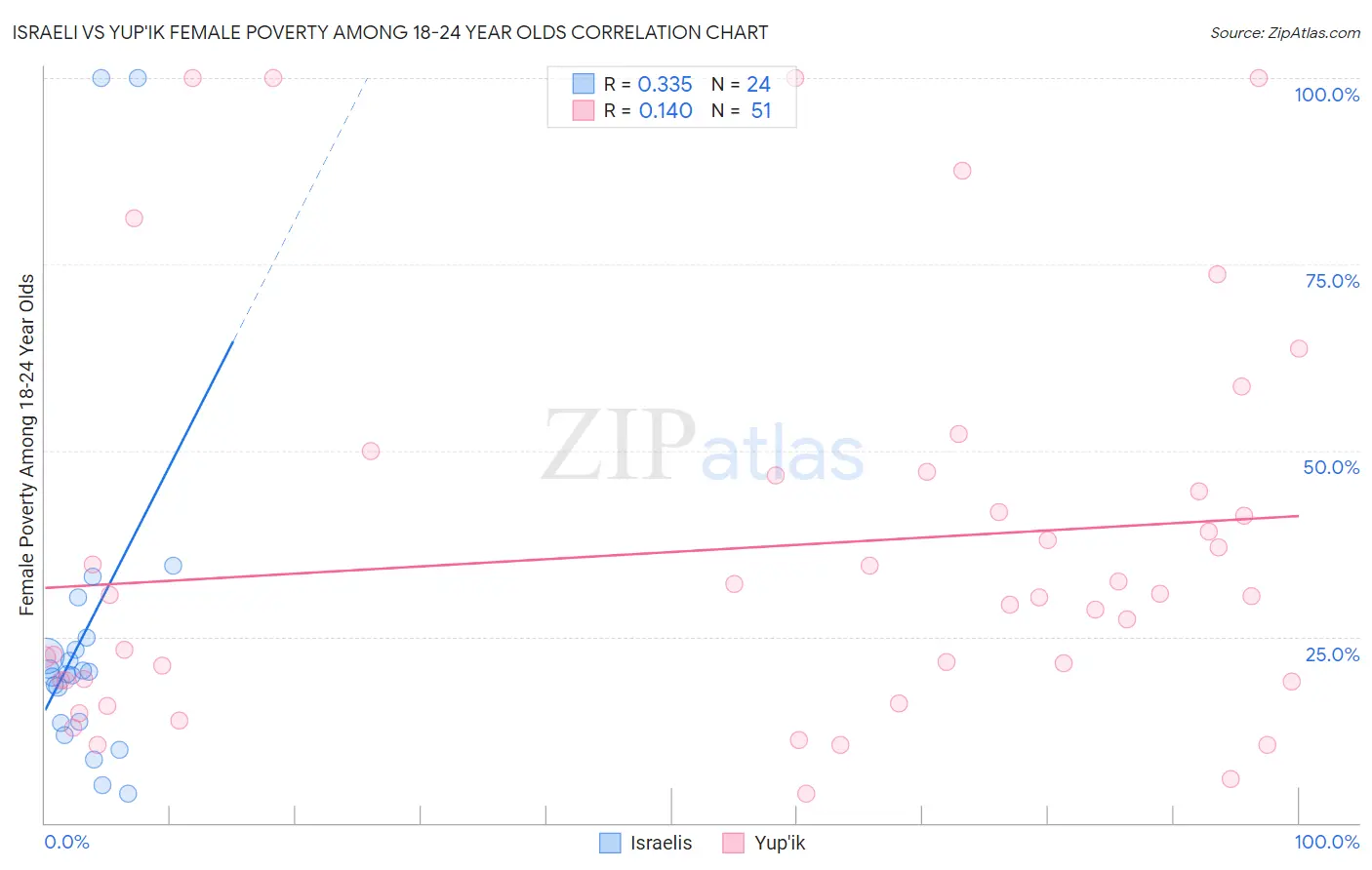 Israeli vs Yup'ik Female Poverty Among 18-24 Year Olds