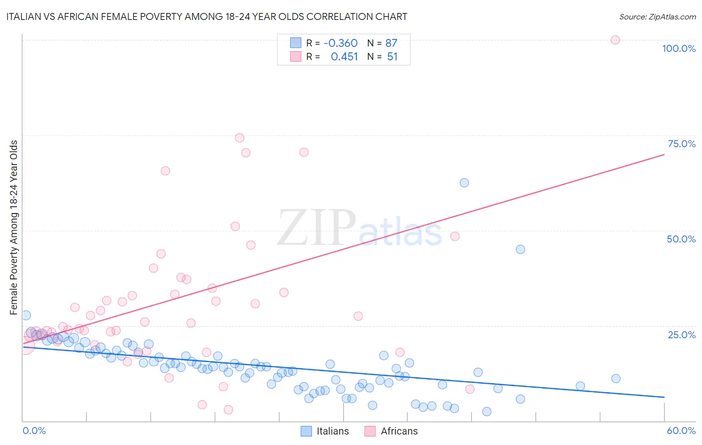 Italian vs African Female Poverty Among 18-24 Year Olds