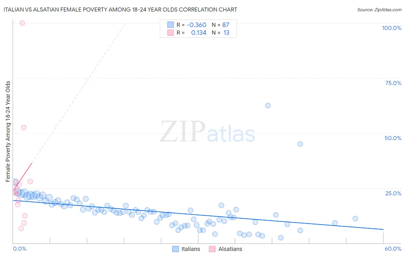 Italian vs Alsatian Female Poverty Among 18-24 Year Olds