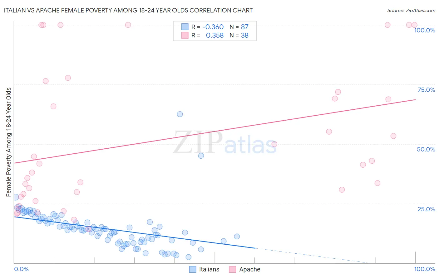 Italian vs Apache Female Poverty Among 18-24 Year Olds