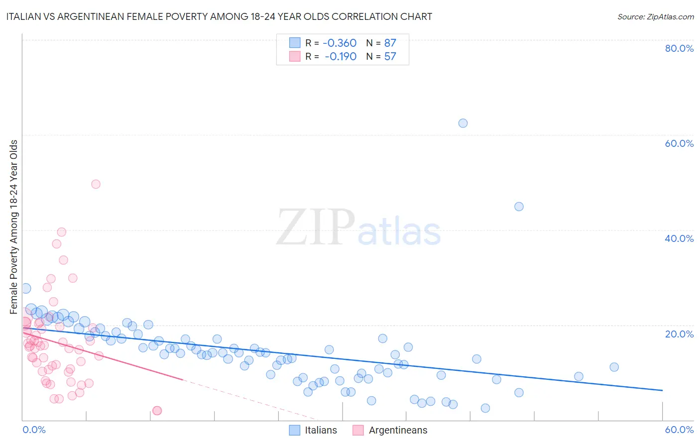 Italian vs Argentinean Female Poverty Among 18-24 Year Olds