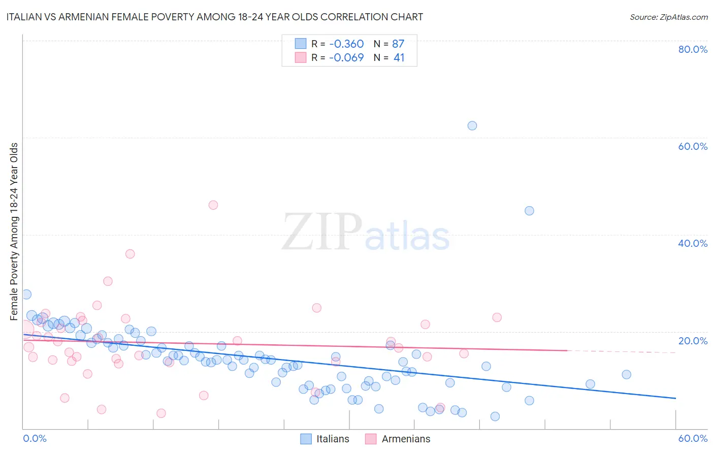 Italian vs Armenian Female Poverty Among 18-24 Year Olds