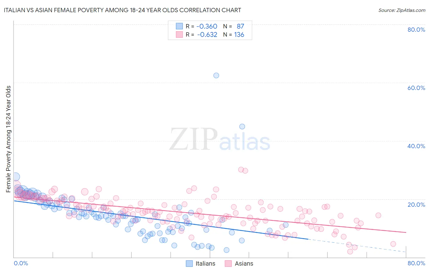 Italian vs Asian Female Poverty Among 18-24 Year Olds