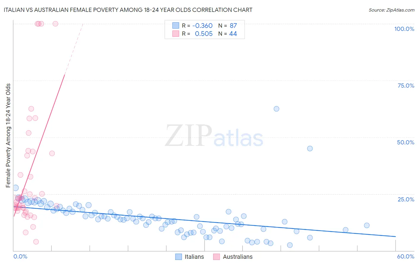 Italian vs Australian Female Poverty Among 18-24 Year Olds