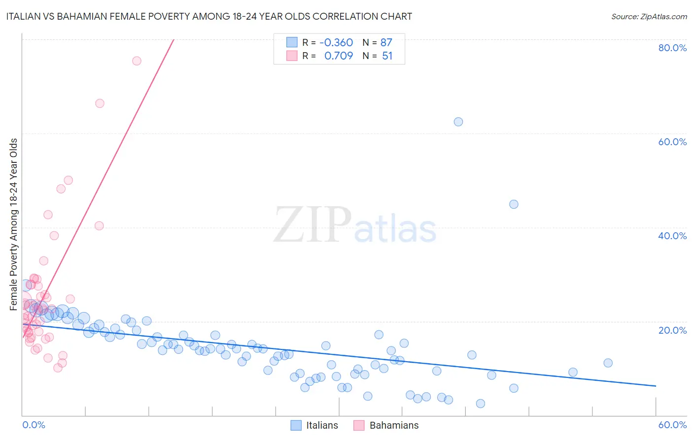 Italian vs Bahamian Female Poverty Among 18-24 Year Olds