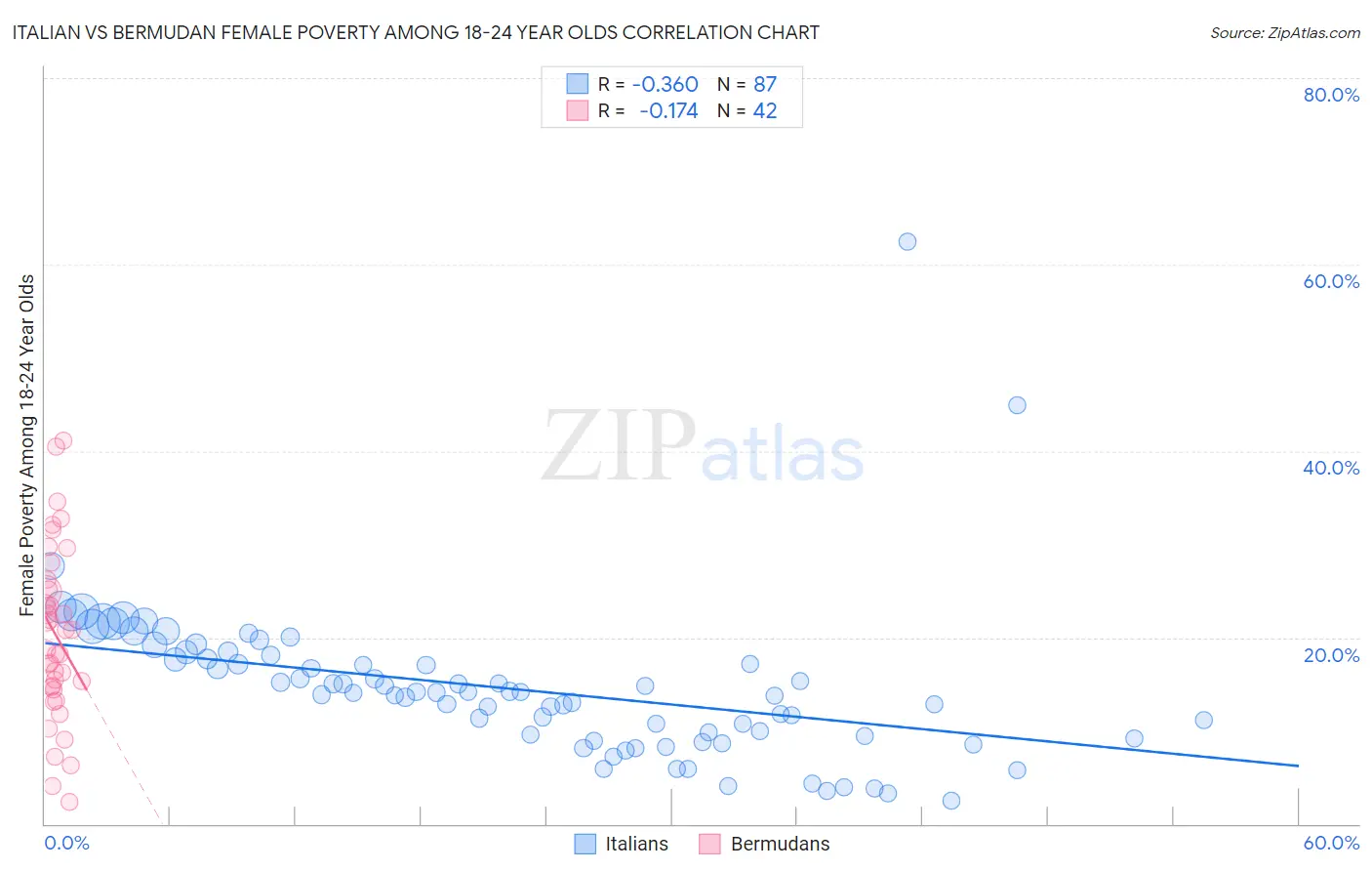 Italian vs Bermudan Female Poverty Among 18-24 Year Olds