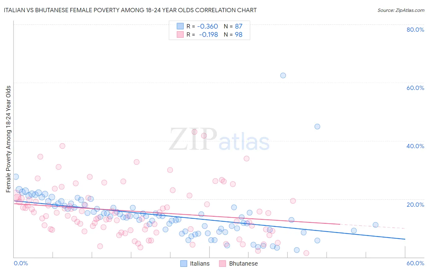 Italian vs Bhutanese Female Poverty Among 18-24 Year Olds