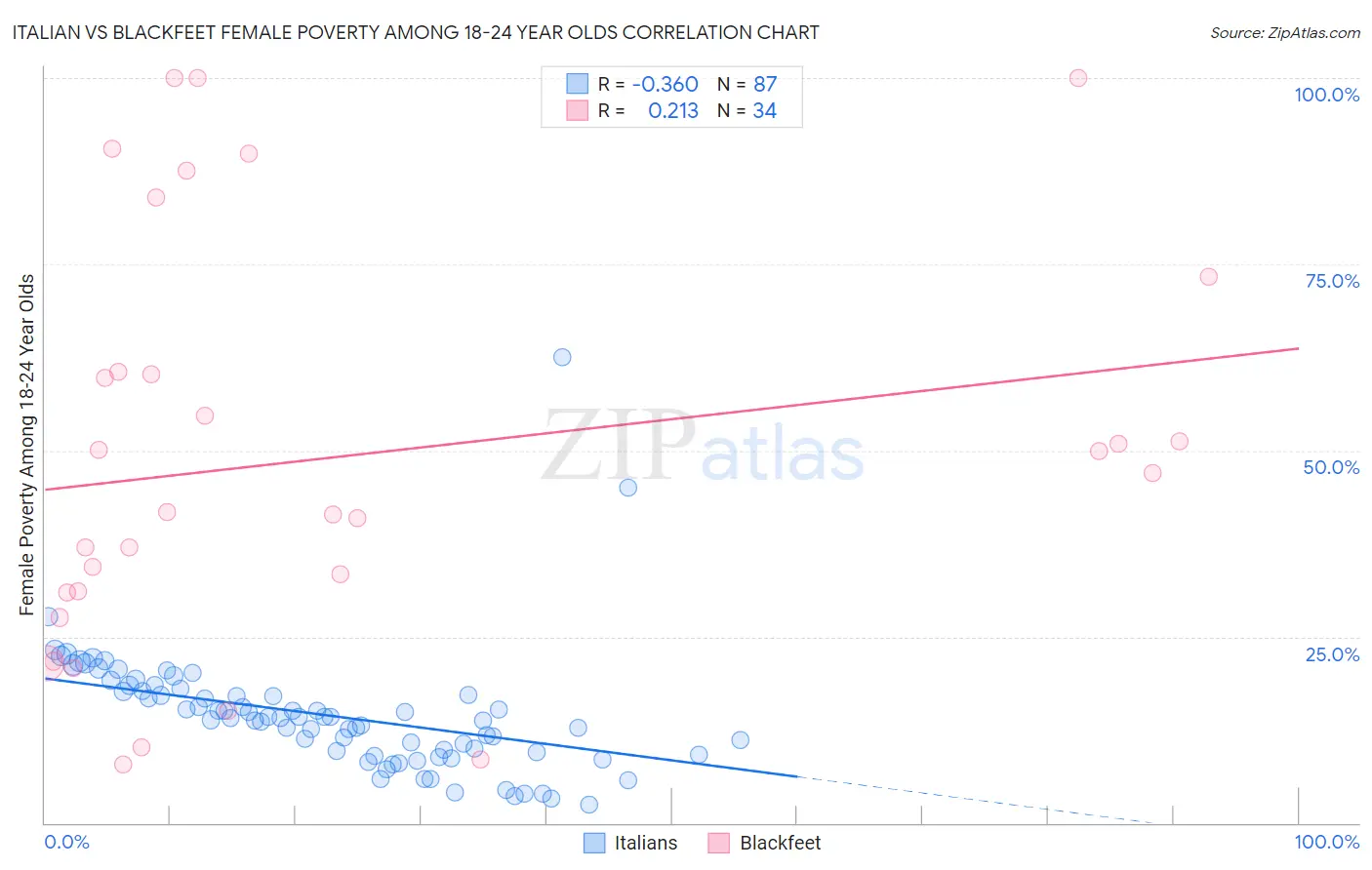 Italian vs Blackfeet Female Poverty Among 18-24 Year Olds