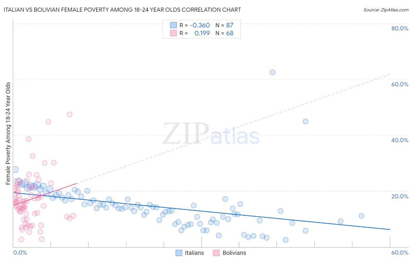 Italian vs Bolivian Female Poverty Among 18-24 Year Olds