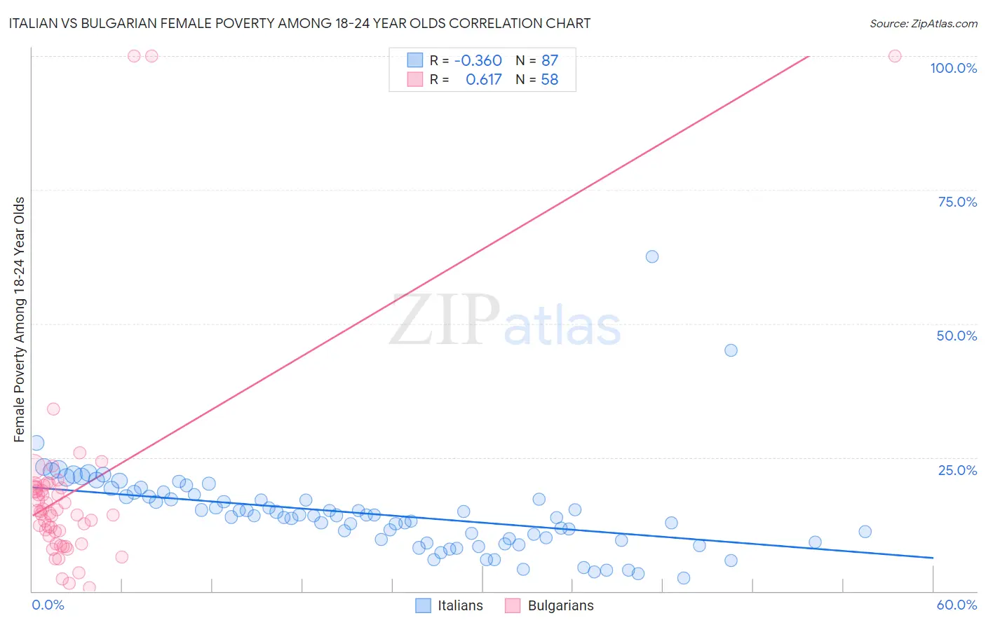 Italian vs Bulgarian Female Poverty Among 18-24 Year Olds