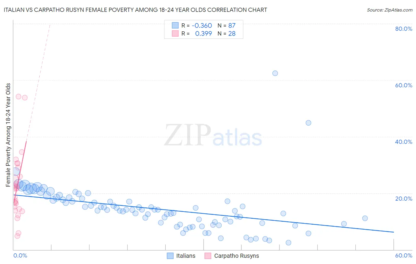 Italian vs Carpatho Rusyn Female Poverty Among 18-24 Year Olds