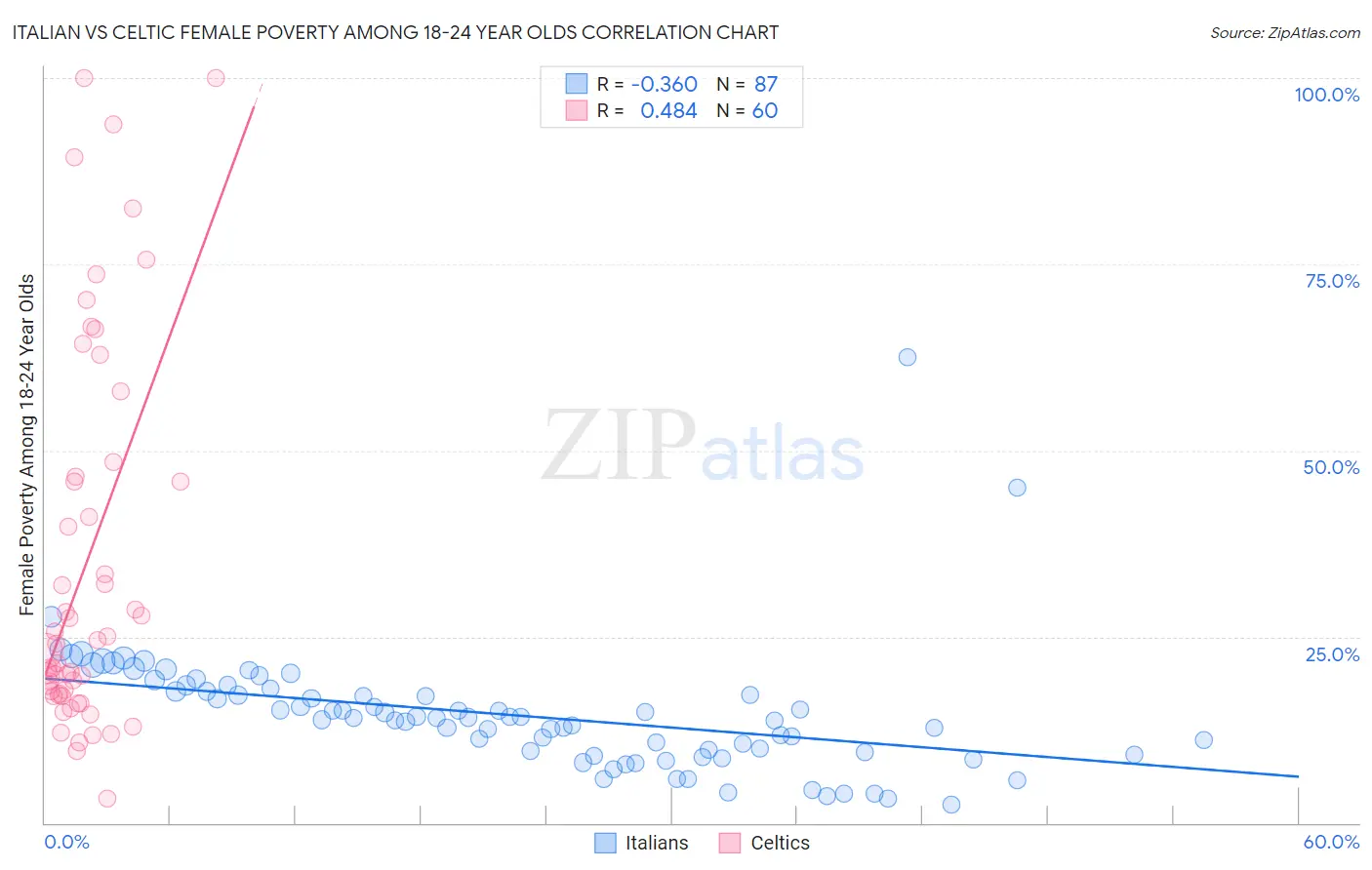 Italian vs Celtic Female Poverty Among 18-24 Year Olds