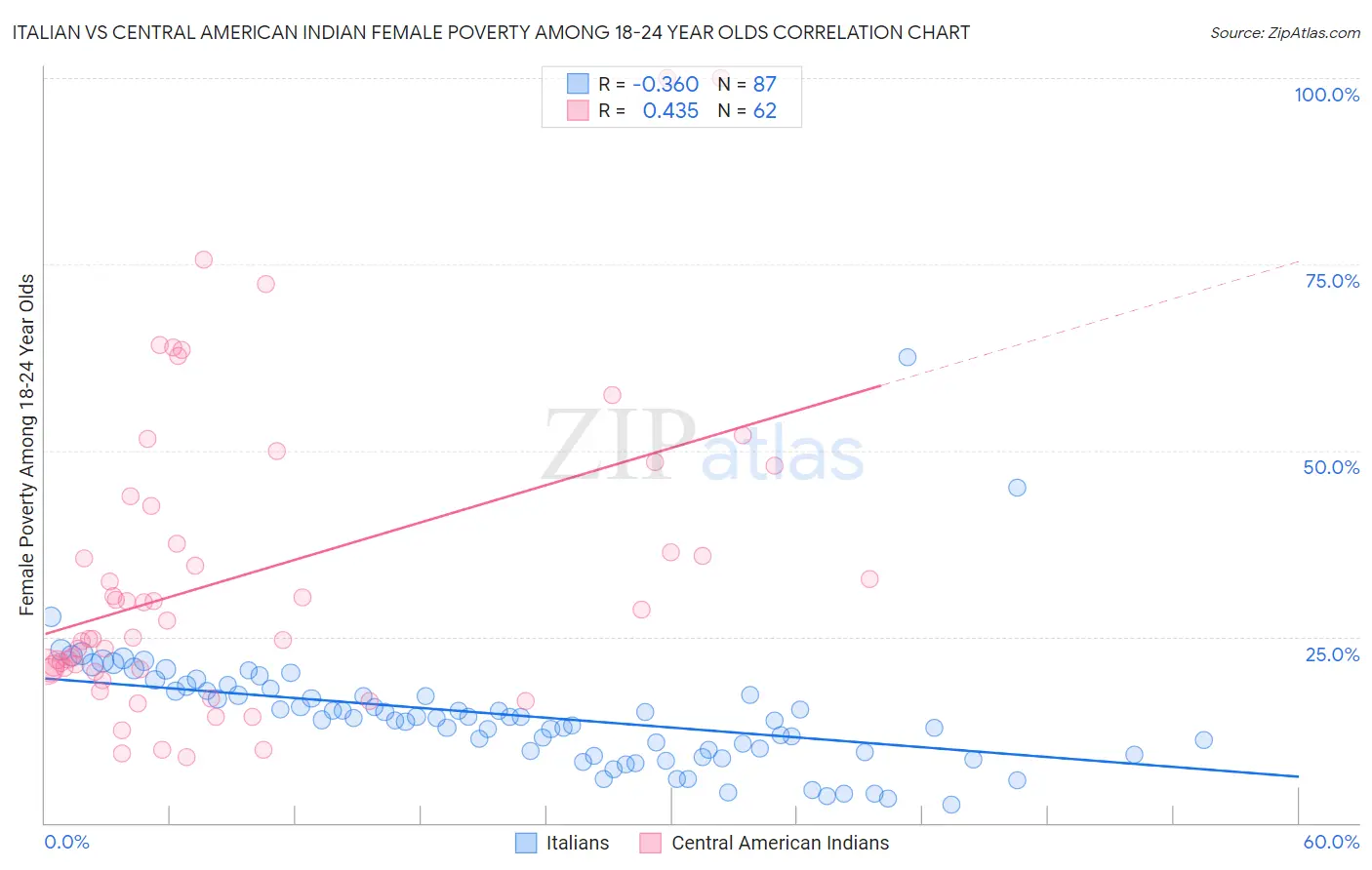 Italian vs Central American Indian Female Poverty Among 18-24 Year Olds