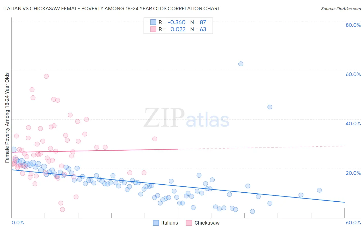 Italian vs Chickasaw Female Poverty Among 18-24 Year Olds