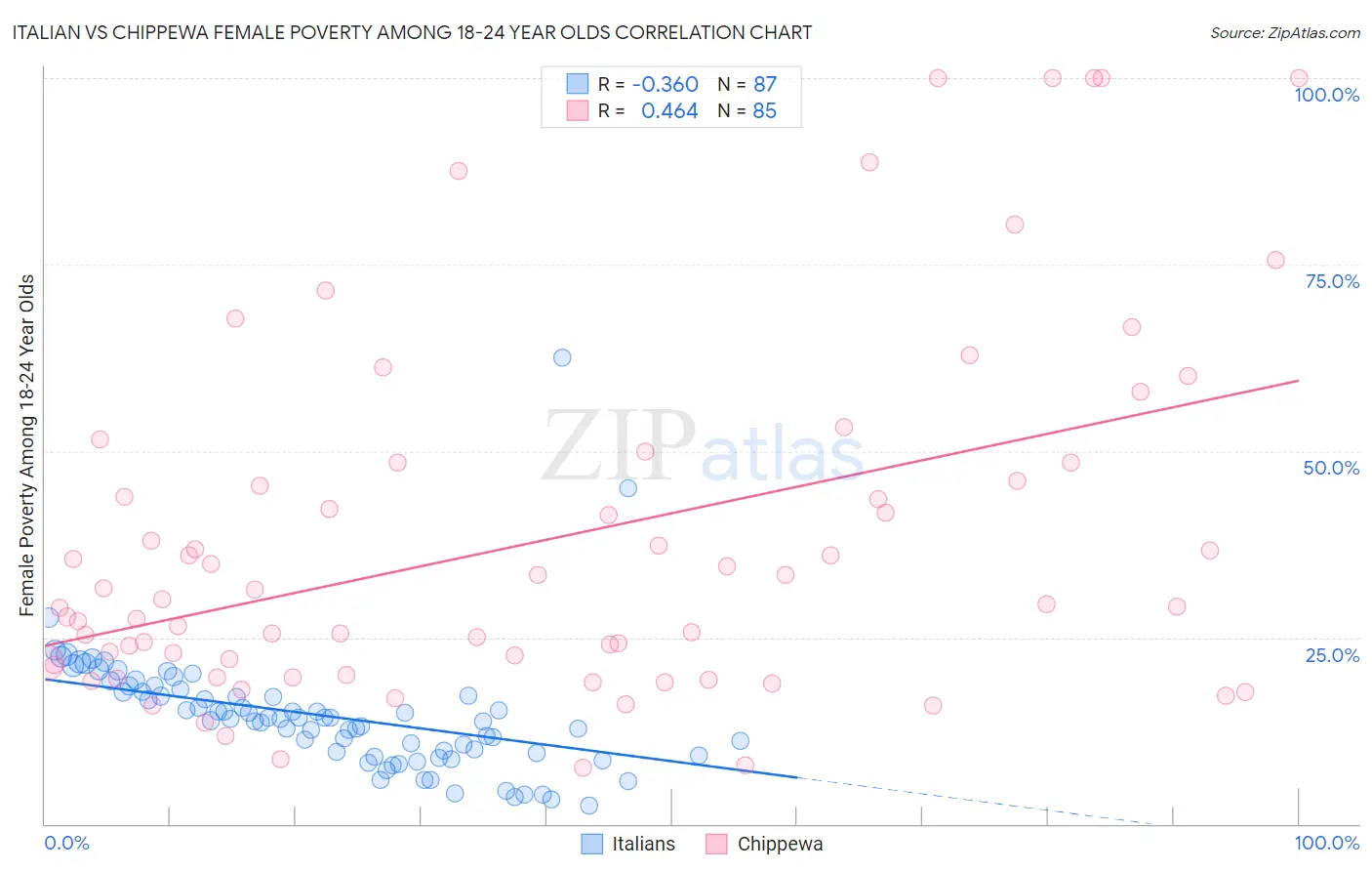 Italian vs Chippewa Female Poverty Among 18-24 Year Olds