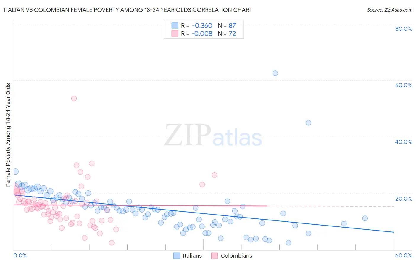 Italian vs Colombian Female Poverty Among 18-24 Year Olds