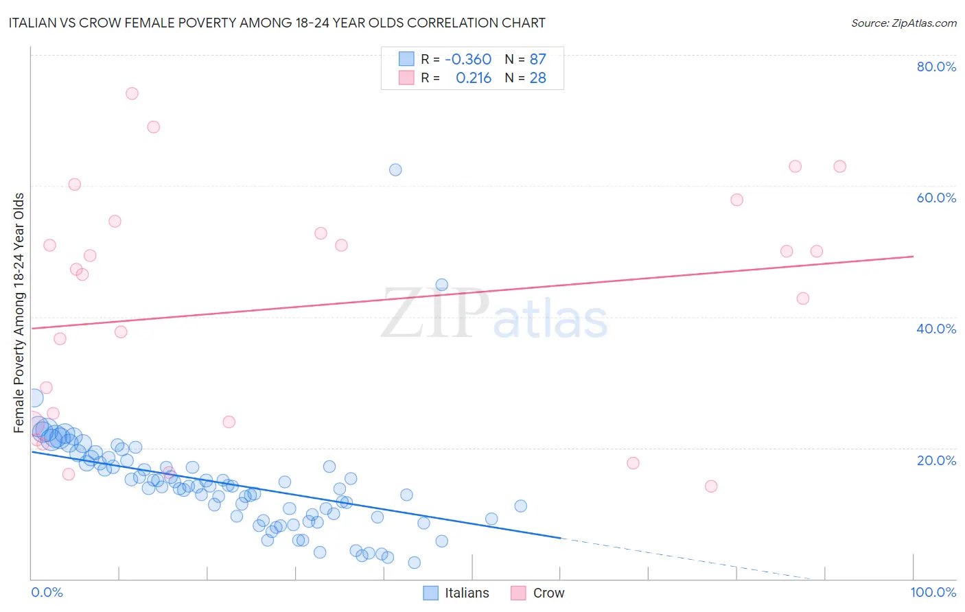 Italian vs Crow Female Poverty Among 18-24 Year Olds