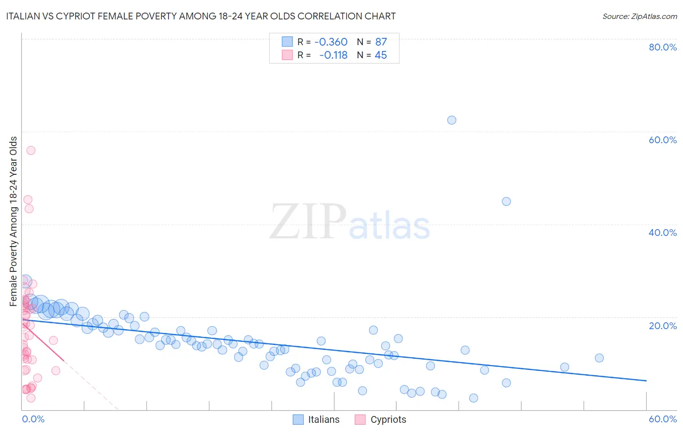 Italian vs Cypriot Female Poverty Among 18-24 Year Olds