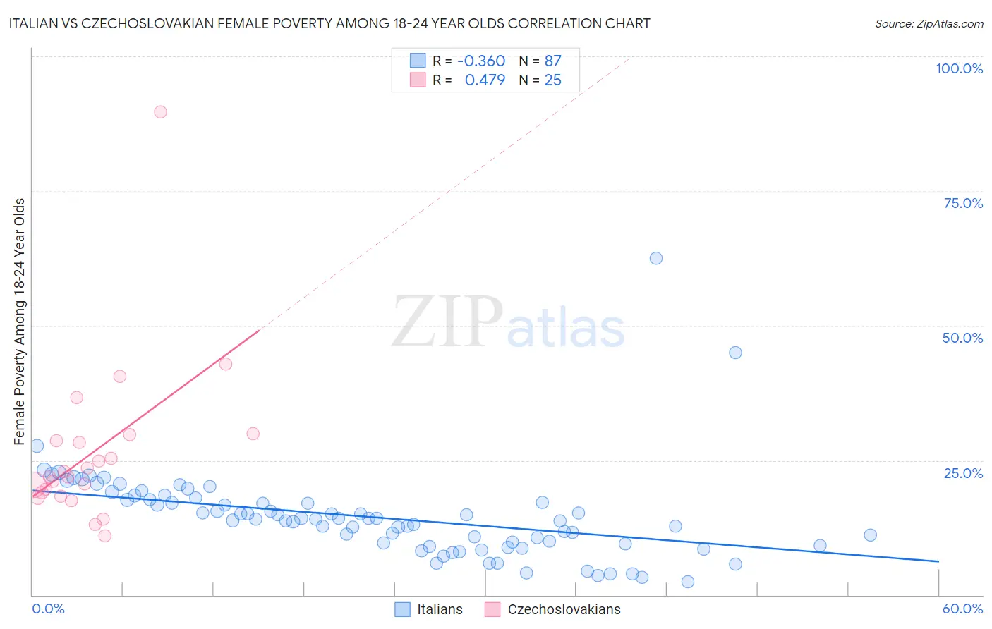 Italian vs Czechoslovakian Female Poverty Among 18-24 Year Olds
