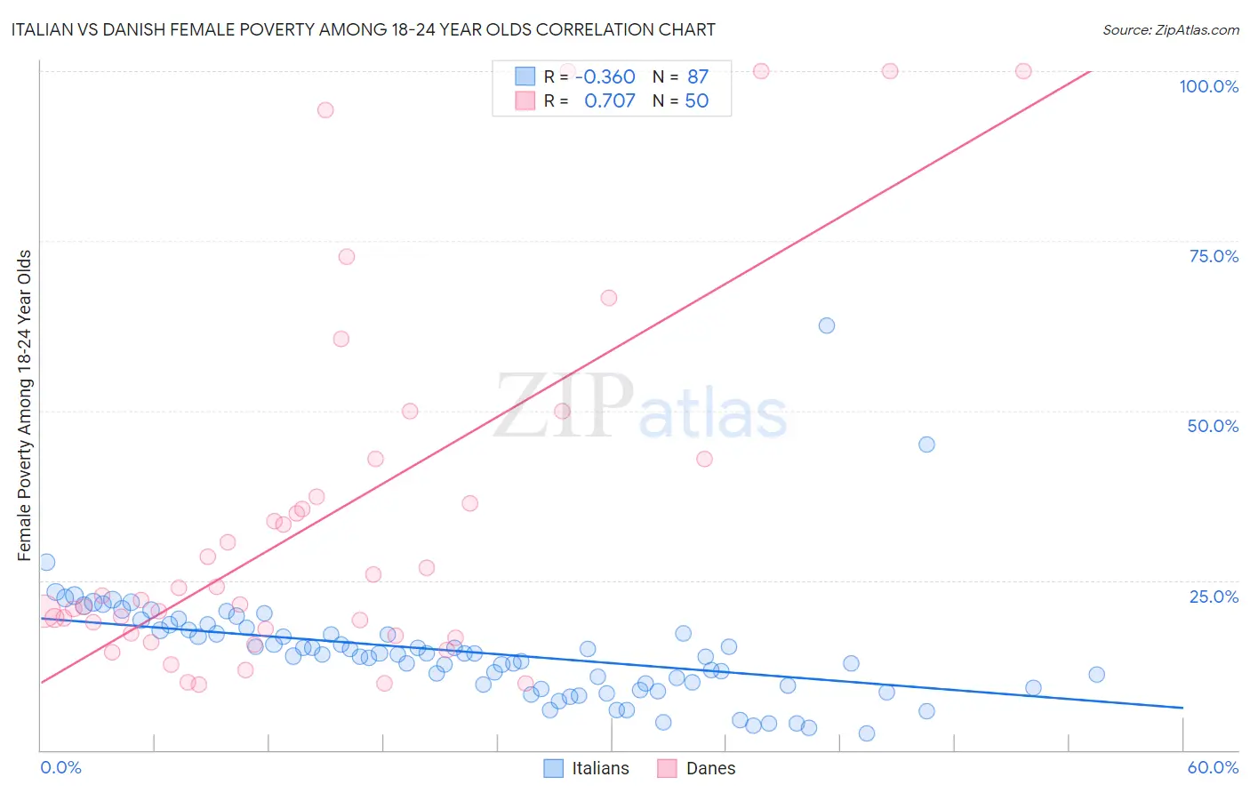 Italian vs Danish Female Poverty Among 18-24 Year Olds