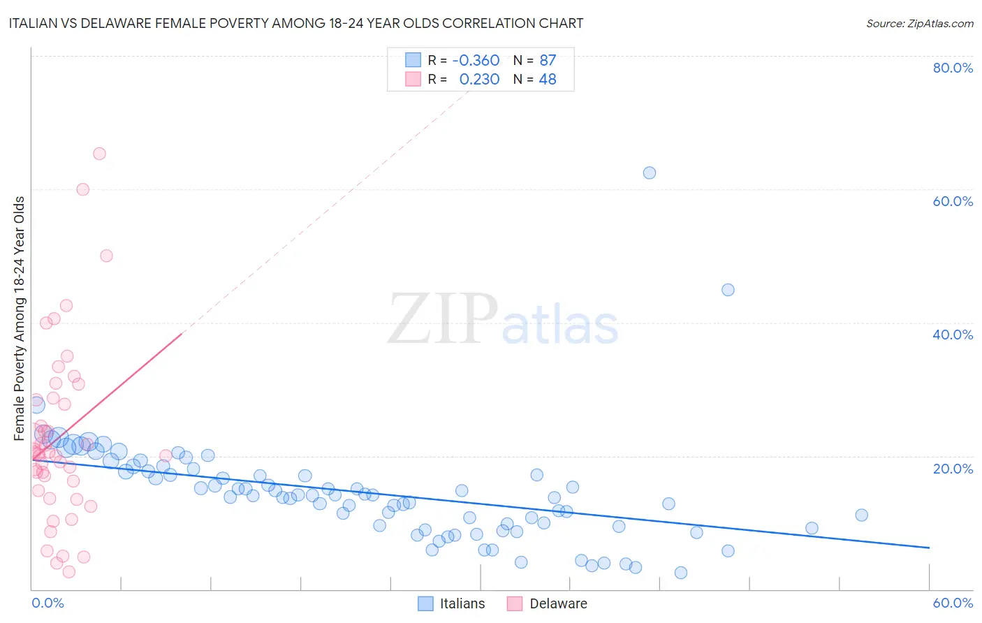 Italian vs Delaware Female Poverty Among 18-24 Year Olds